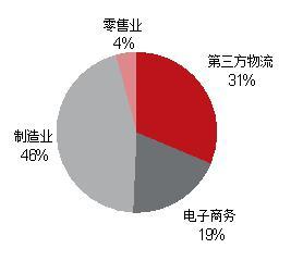 成都物流倉儲(chǔ)設(shè)施現(xiàn)狀與軟件外包服務(wù)的發(fā)展聯(lián)動(dòng)分析