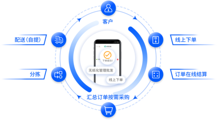 什么樣的網上訂貨系統(tǒng)才是合理的?得有哪些功能
