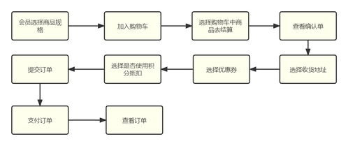 網(wǎng)購(gòu)系統(tǒng)的核心模塊設(shè)計(jì) 從購(gòu)物車(chē)到支付的完整實(shí)現(xiàn)